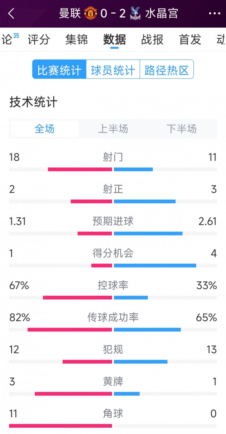 效率低，曼联0-2水晶宫全场数据：射门18-11，射正2-3，角球11-0