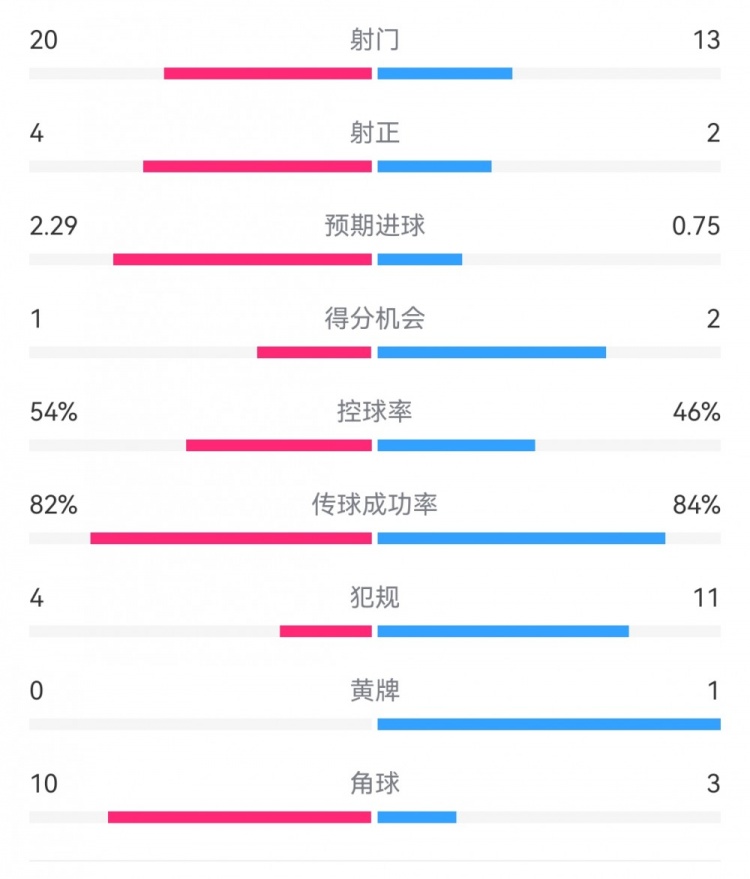 高效制胜！热刺2-0布伦特福德：射门13-20，射正2-4，得分机会2-1