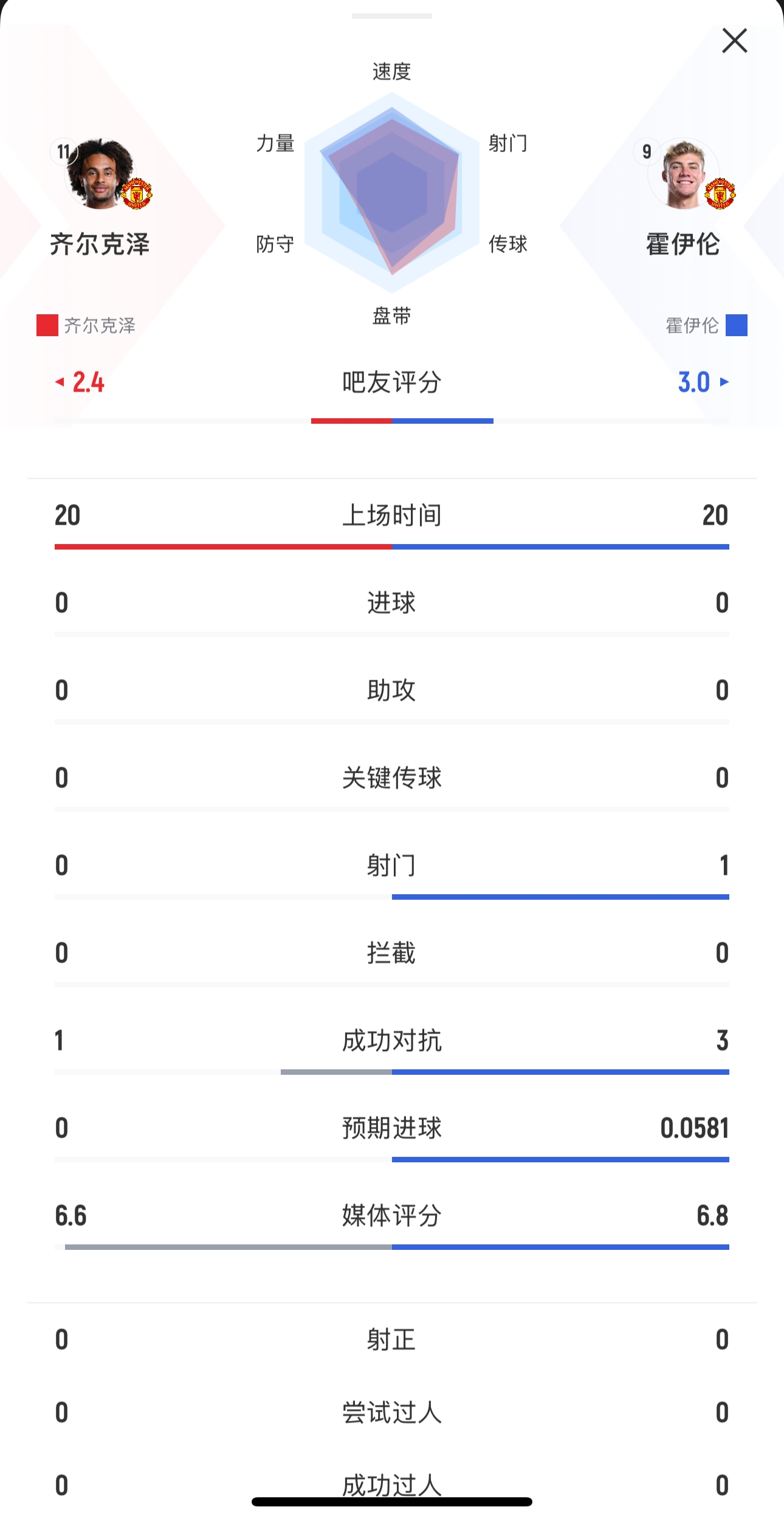 本场均替补出战20分钟！齐尔克泽0射门，霍伊伦1射0正