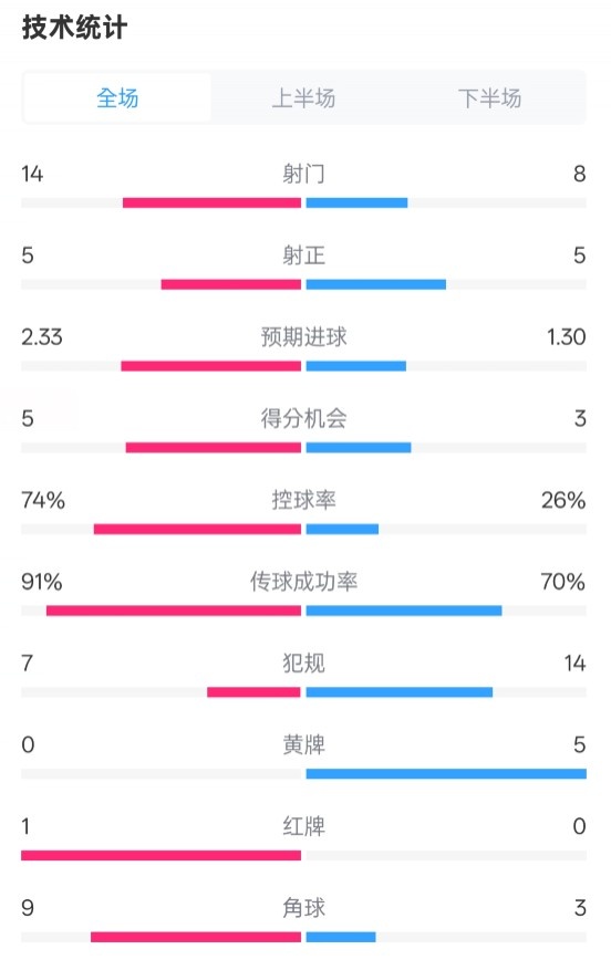 拜仁2-3波鸿全场数据：射门14-8，射正5-5，控球74%-26%，红牌1-0