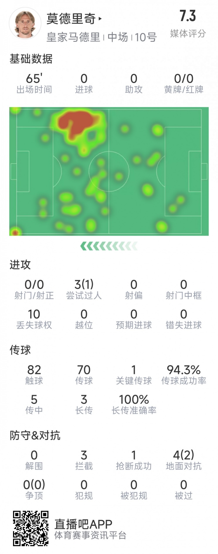 莫德里奇本场数据：1次关键传球，3次拦截，4次对抗2次成功