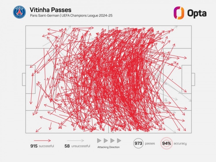 维蒂尼亚单赛季欧冠成功传球已915次，近21年中场仅哈维等4人做到