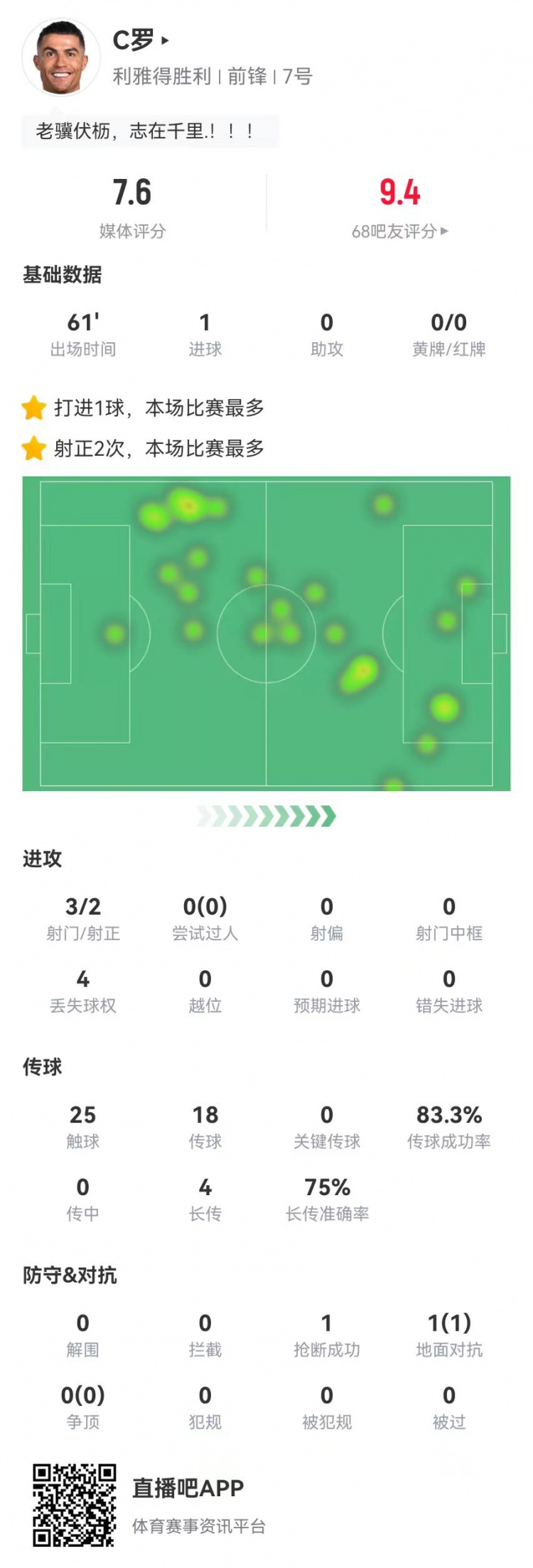 C罗本场数据：3射2正进1球 4长传3成功 1封堵1抢断 获评7.6分