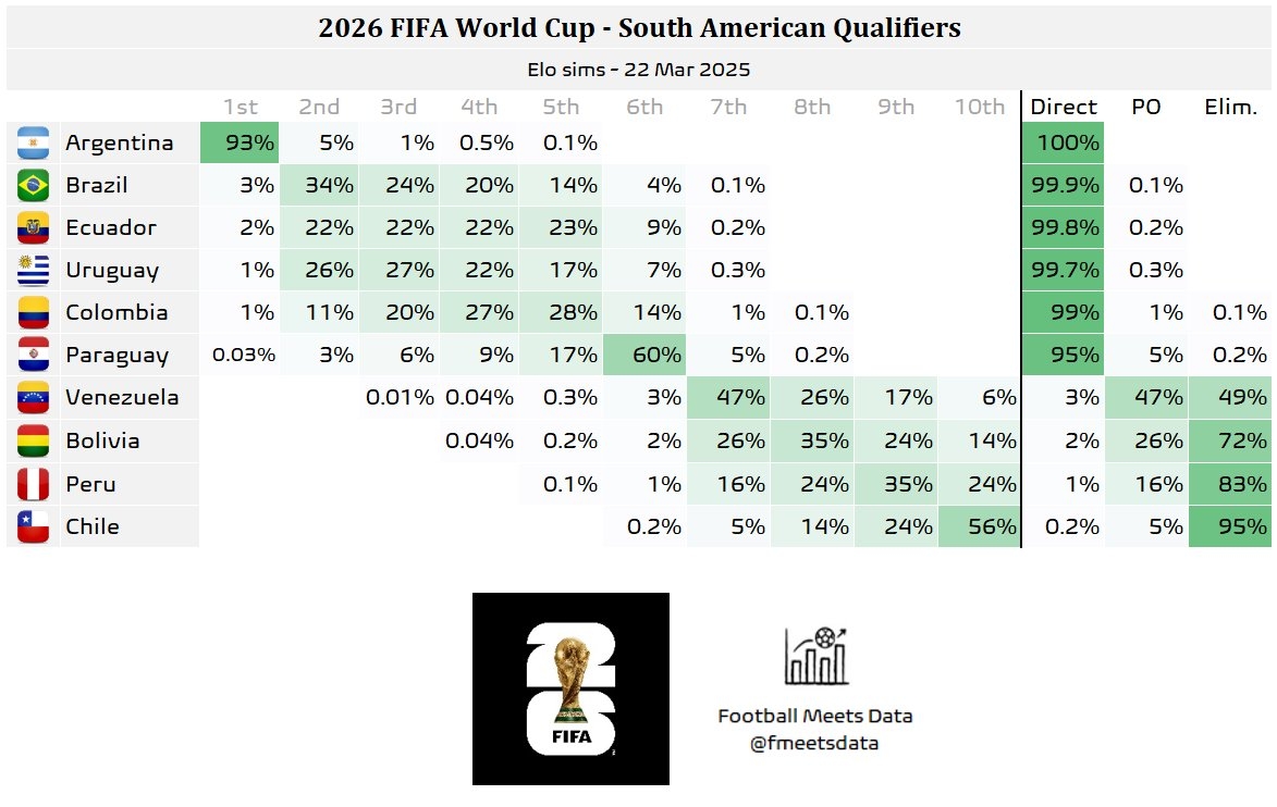 世预南美晋级概率：阿根廷100%直通世界杯，巴西等5队也基本锁定