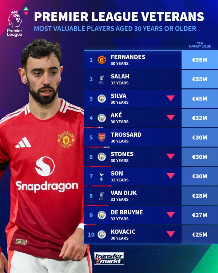 英超年龄30+球员身价榜：B费、萨拉赫5500万欧居首，B席第三